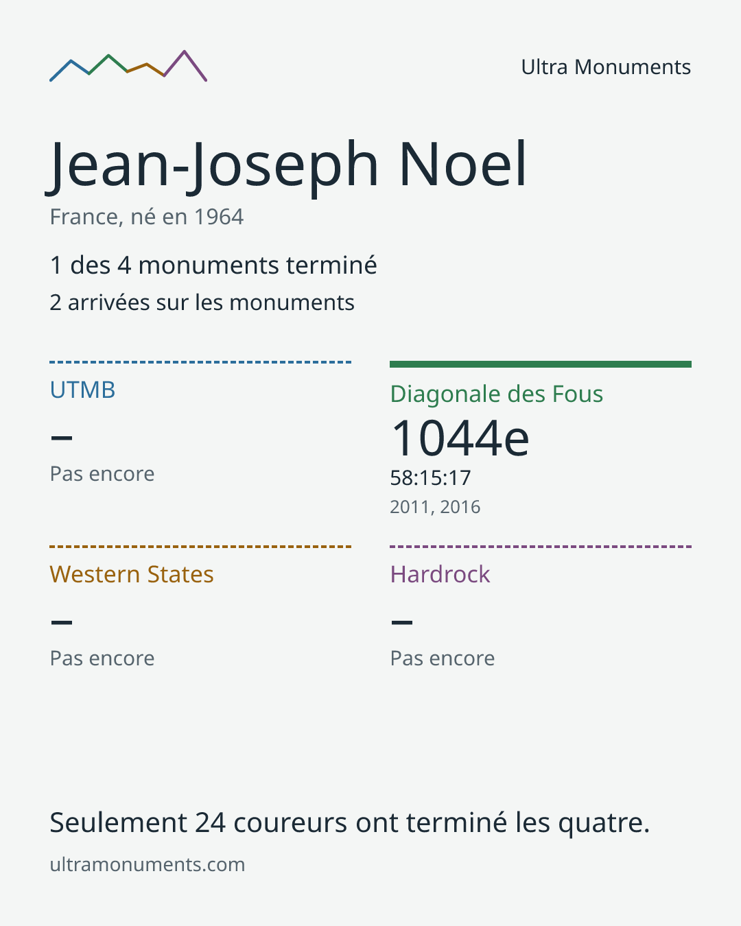 Carte des résultats de Jean-Joseph Noel