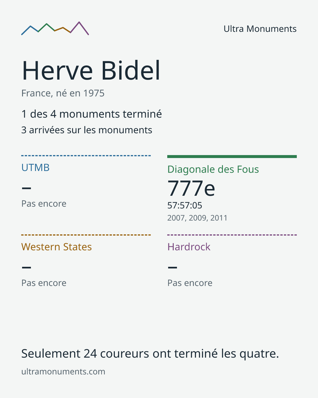 Carte des résultats de Herve Bidel