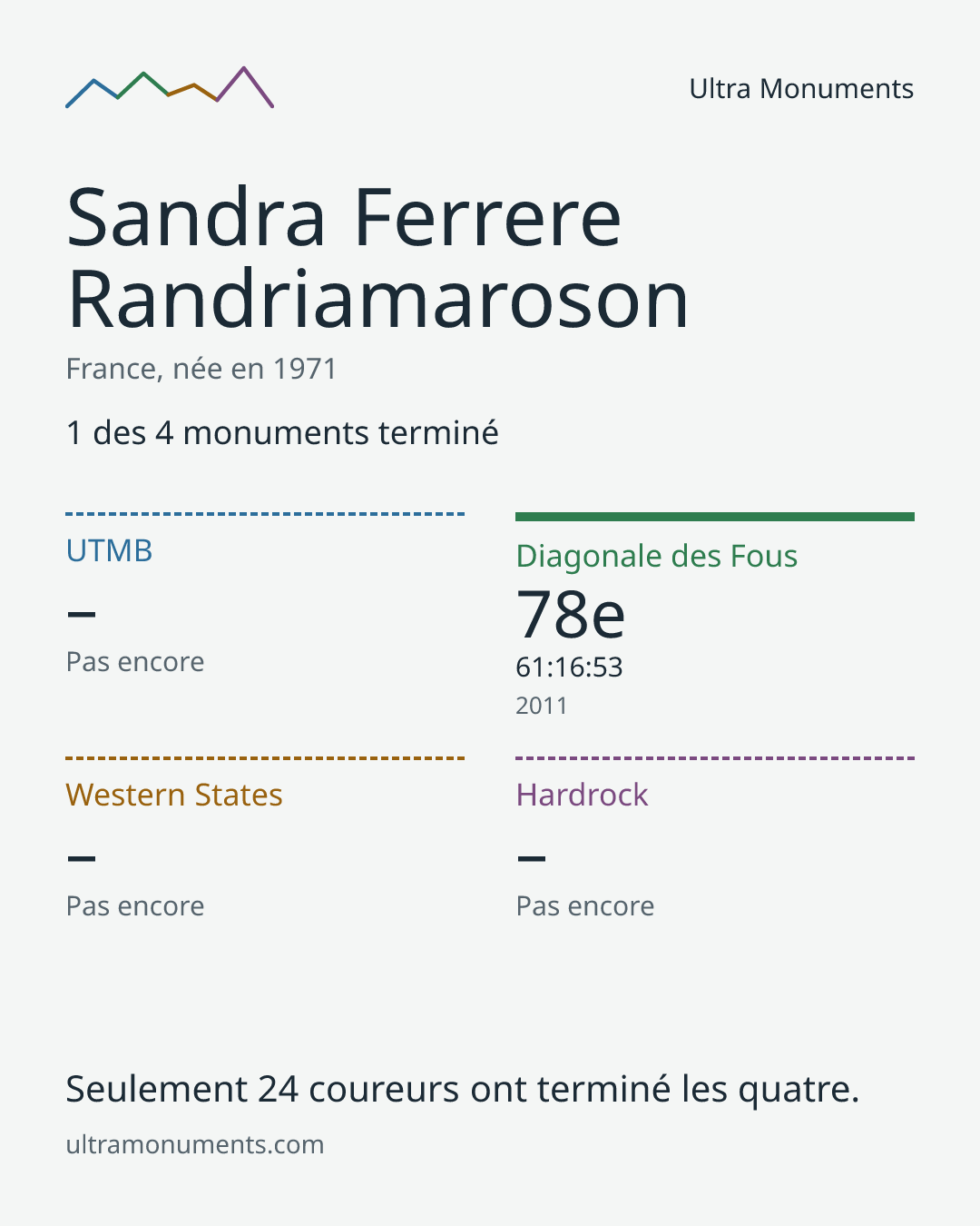 Carte des résultats de Sandra Ferrere Randriamaroson