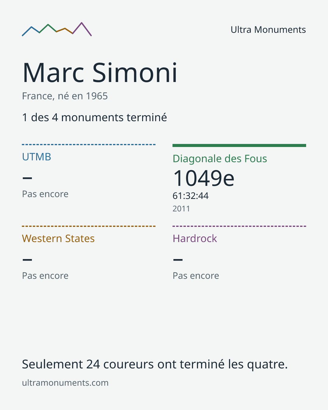 Carte des résultats de Marc Simoni