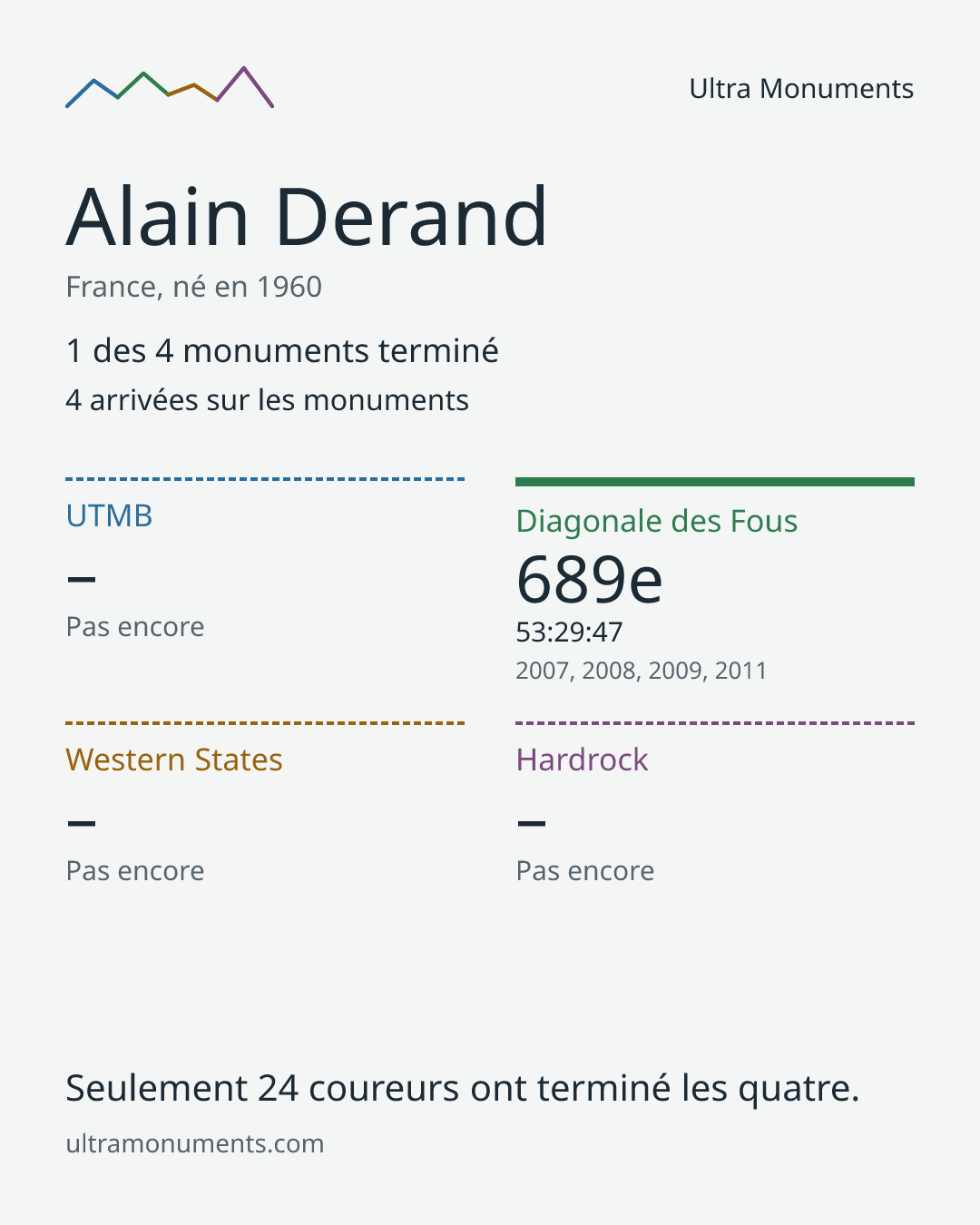 Carte des résultats de Alain Derand