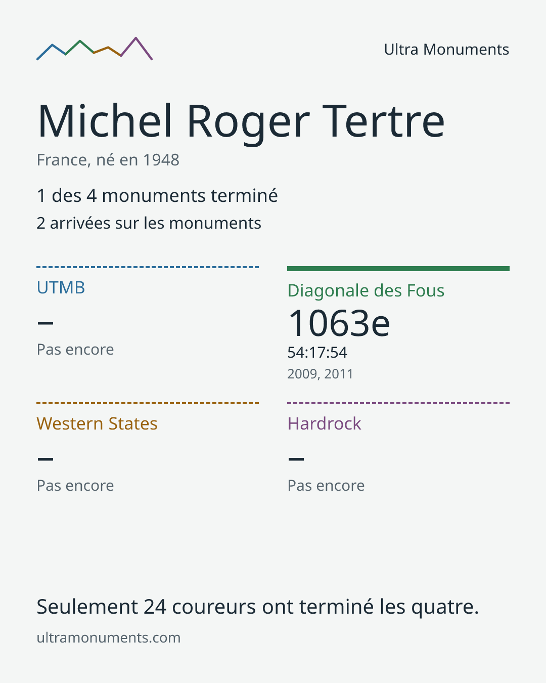 Carte des résultats de Michel Roger Tertre