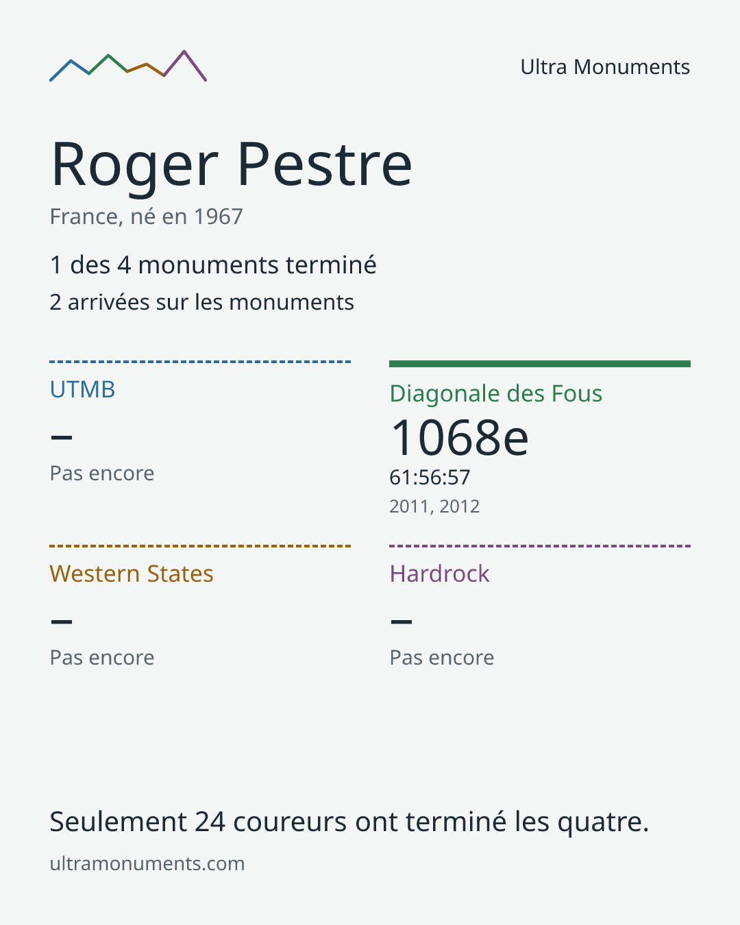 Carte des résultats de Roger Pestre