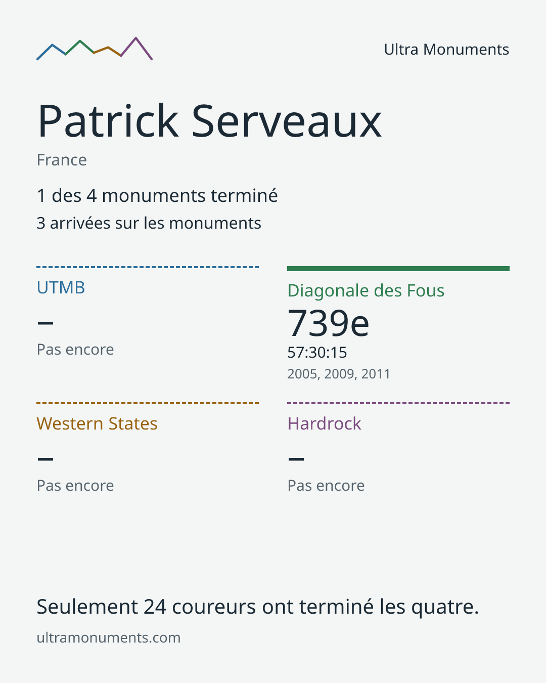 Carte des résultats de Patrick Serveaux