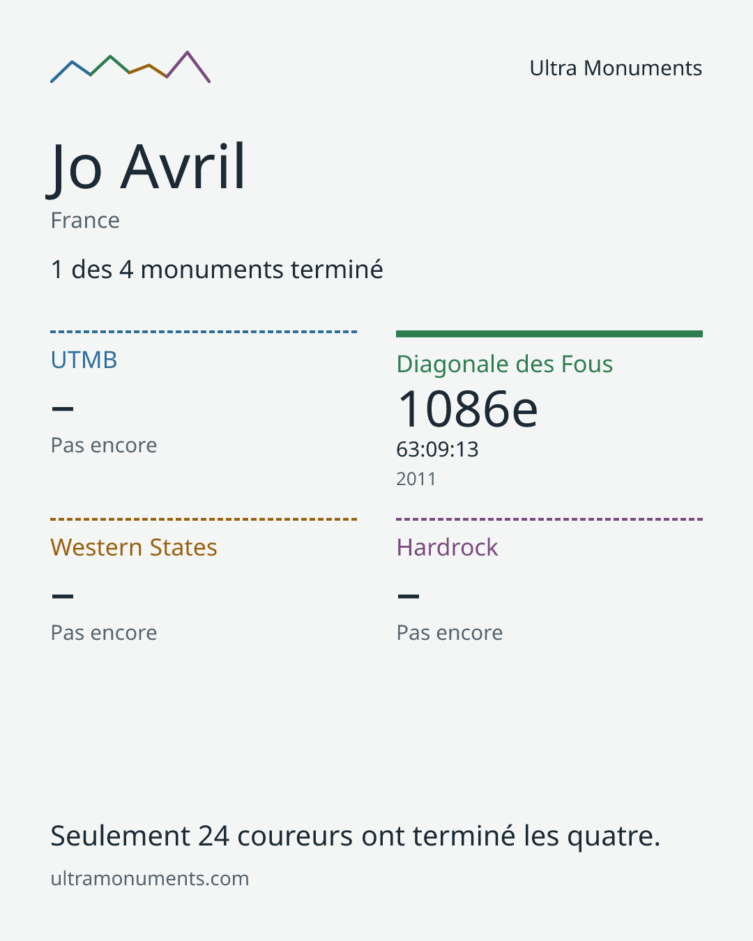 Carte des résultats de Jo Avril
