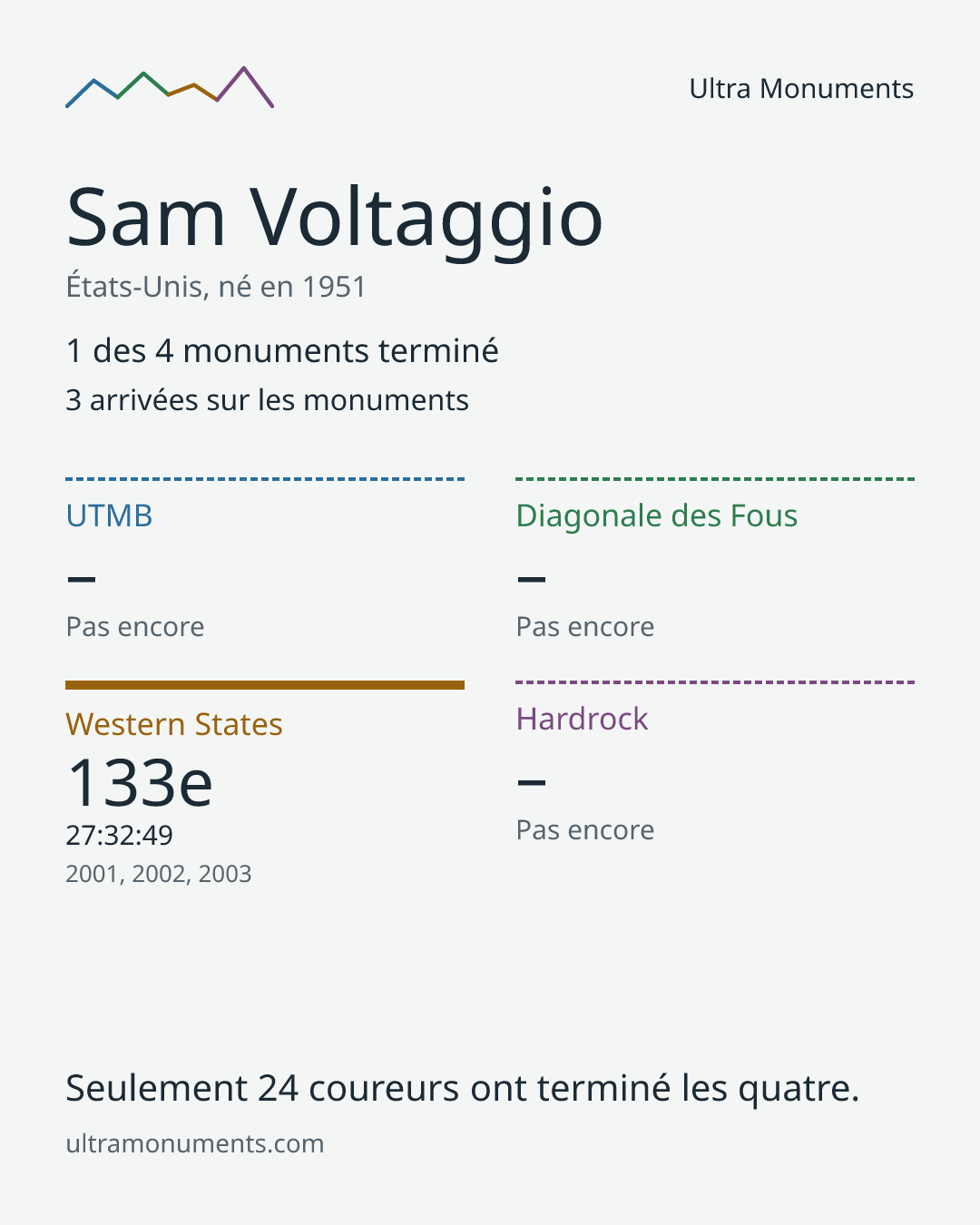 Carte des résultats de Sam Voltaggio