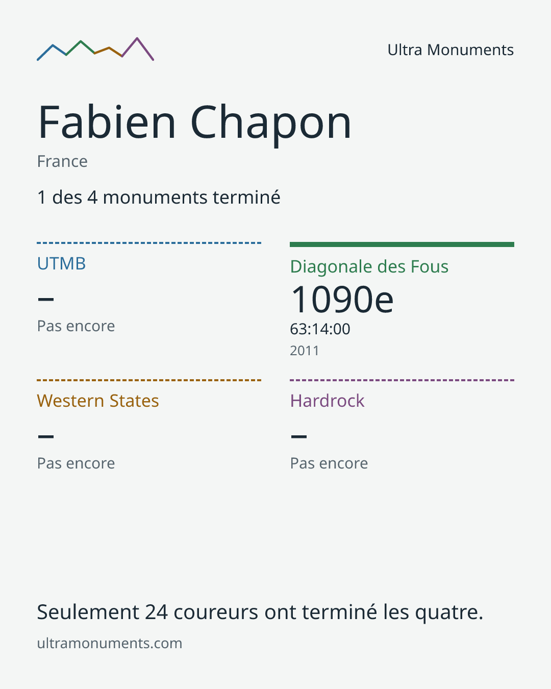 Carte des résultats de Fabien Chapon