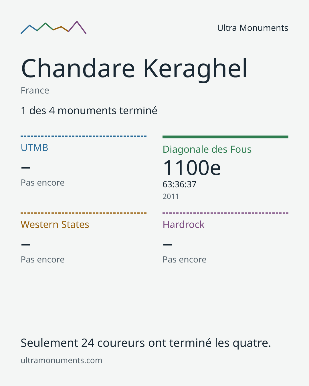 Carte des résultats de Chandare Keraghel