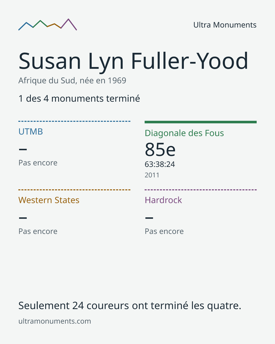 Carte des résultats de Susan Lyn Fuller-Yood