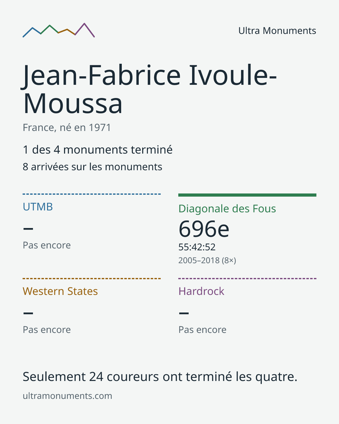 Carte des résultats de Jean-Fabrice Ivoule-Moussa