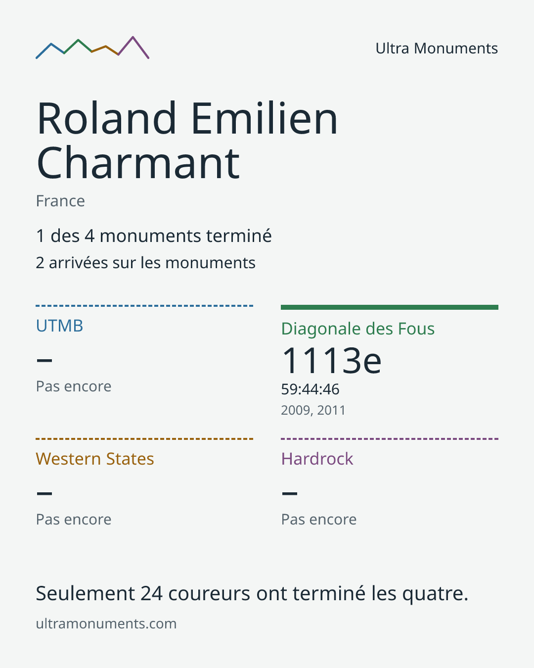 Carte des résultats de Roland Emilien Charmant