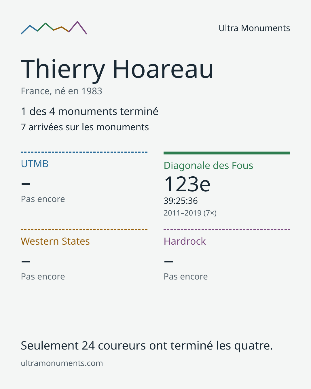 Carte des résultats de Thierry Hoareau