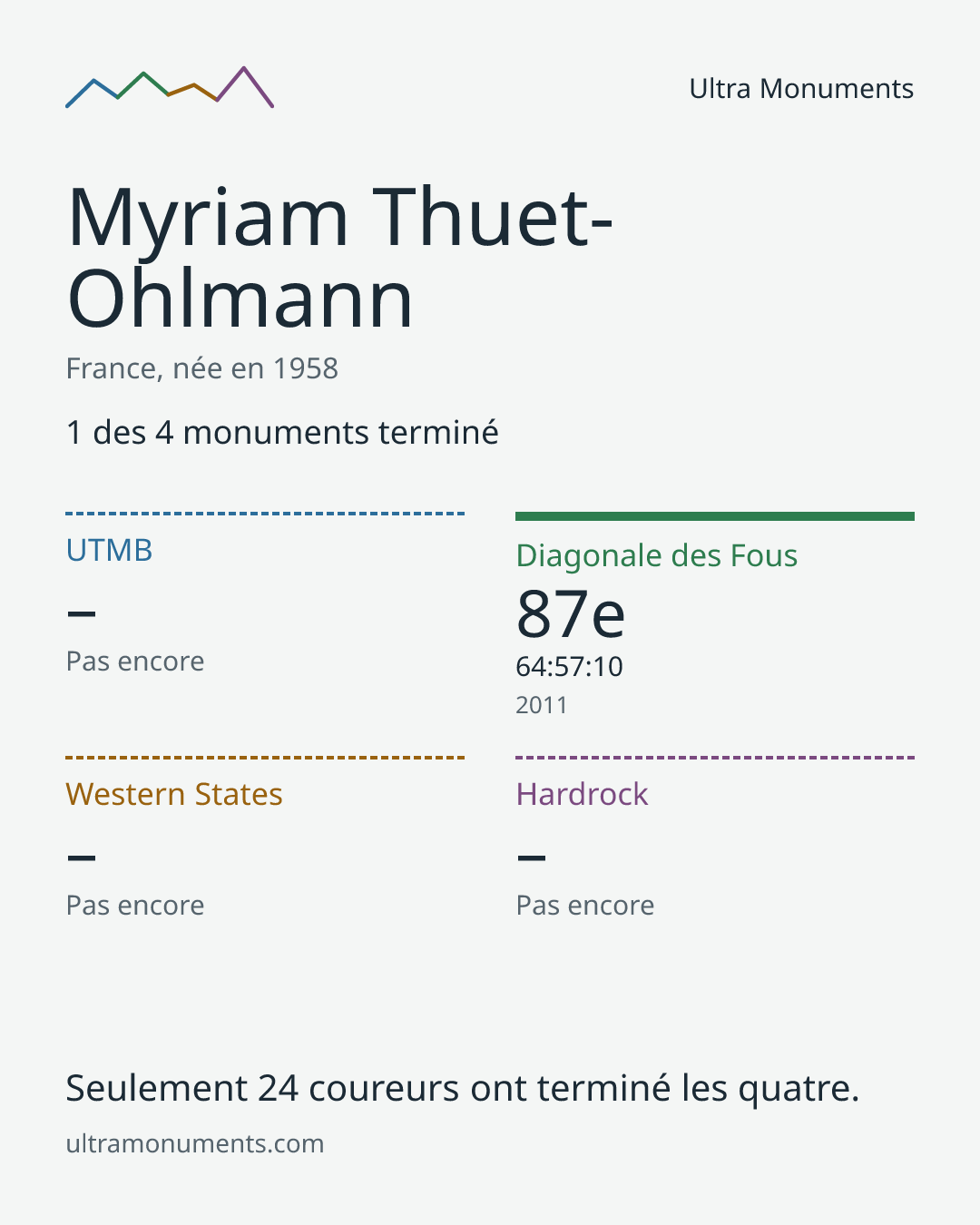 Carte des résultats de Myriam Thuet-Ohlmann