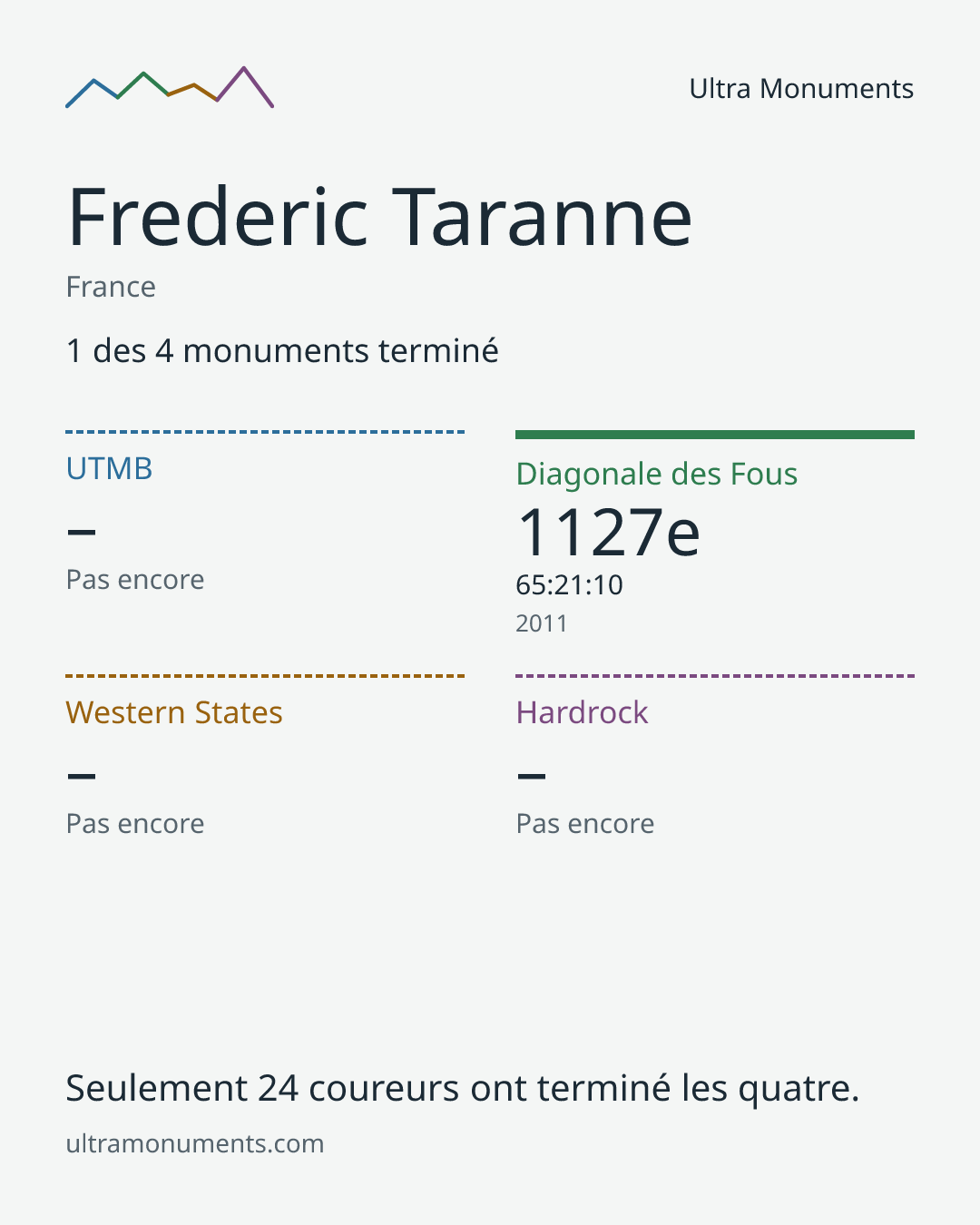 Carte des résultats de Frederic Taranne