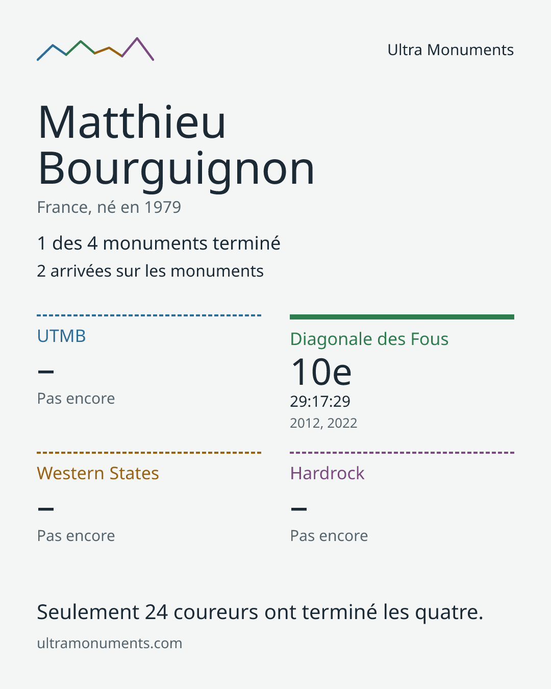 Carte des résultats de Matthieu Bourguignon