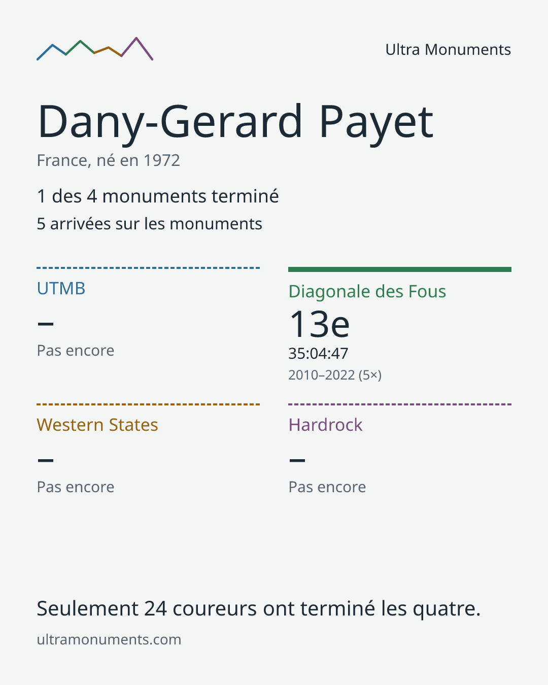 Carte des résultats de Dany-Gerard Payet