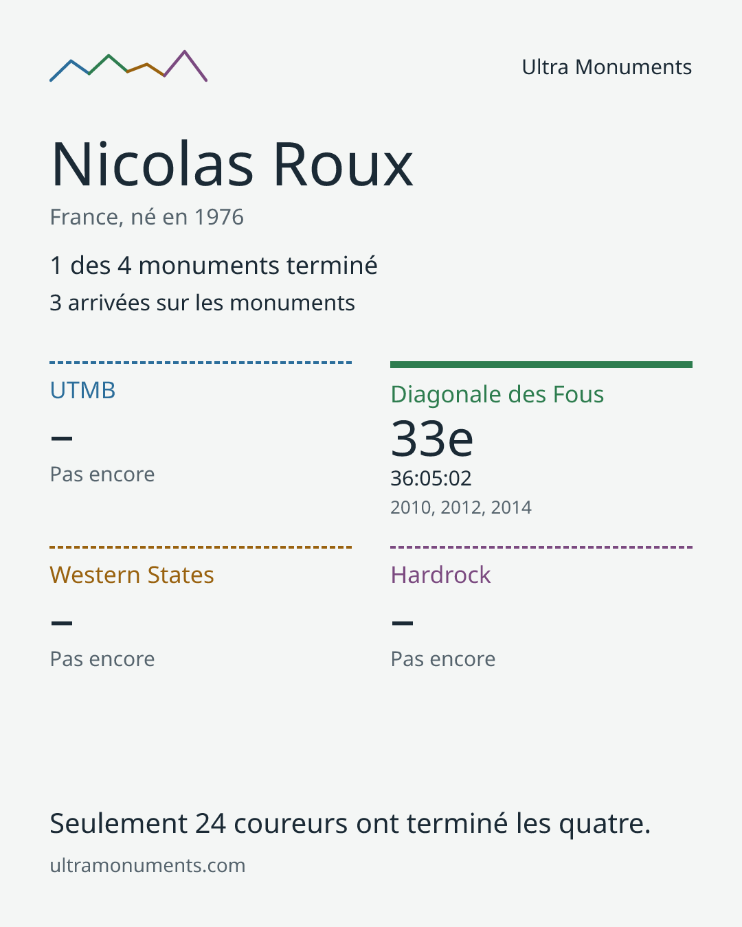 Carte des résultats de Nicolas Roux