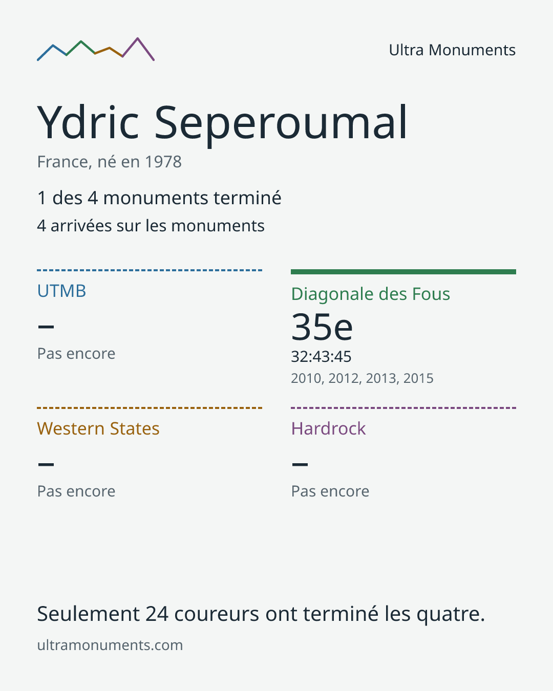 Carte des résultats de Ydric Seperoumal