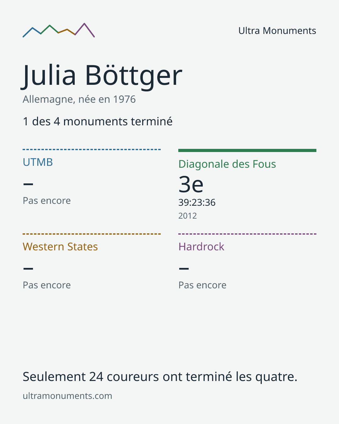 Carte des résultats de Julia Böttger