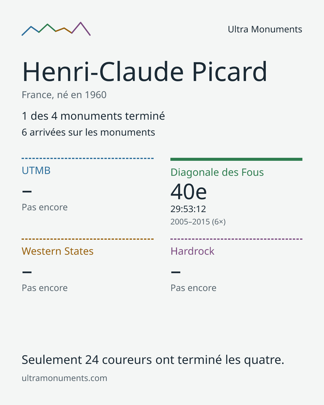 Carte des résultats de Henri-Claude Picard