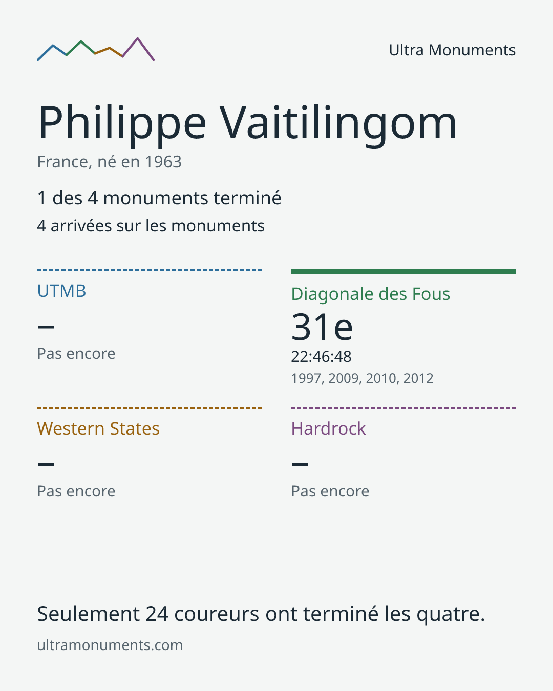 Carte des résultats de Philippe Vaitilingom