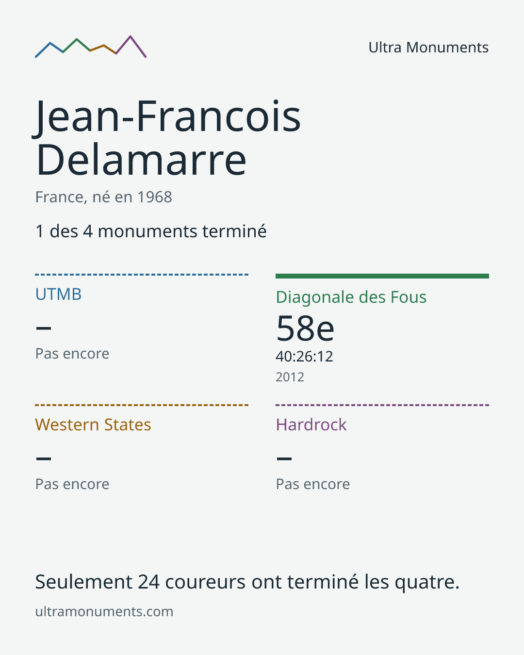 Carte des résultats de Jean-Francois Delamarre