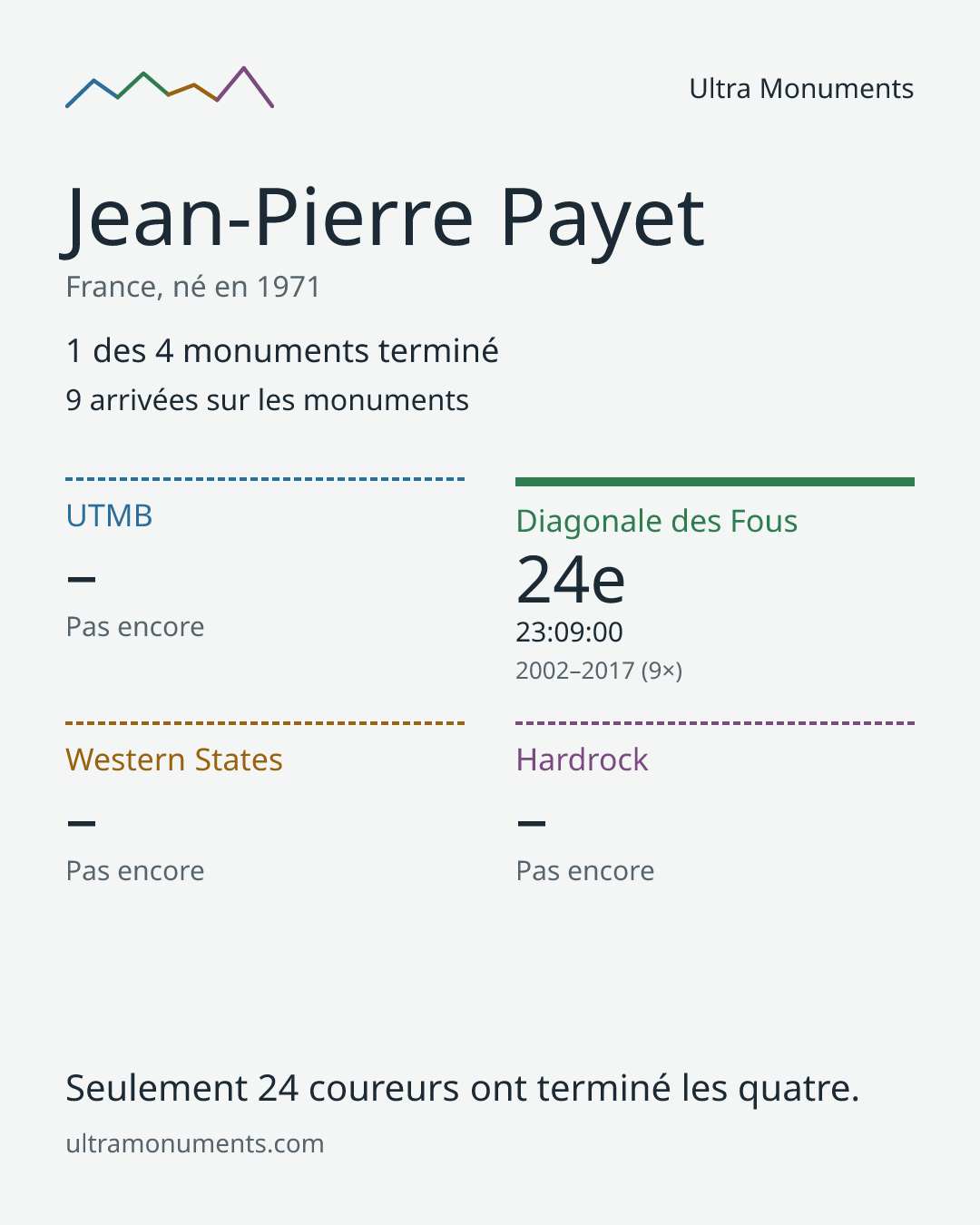 Carte des résultats de Jean-Pierre Payet