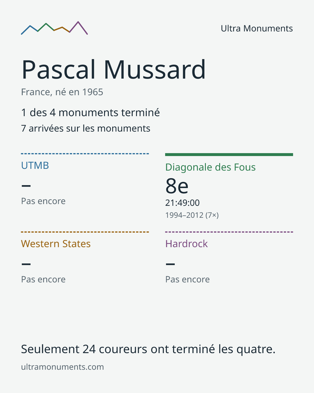 Carte des résultats de Pascal Mussard