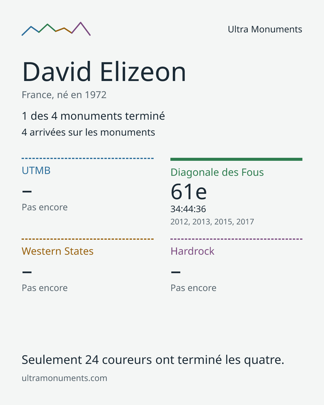 Carte des résultats de David Elizeon