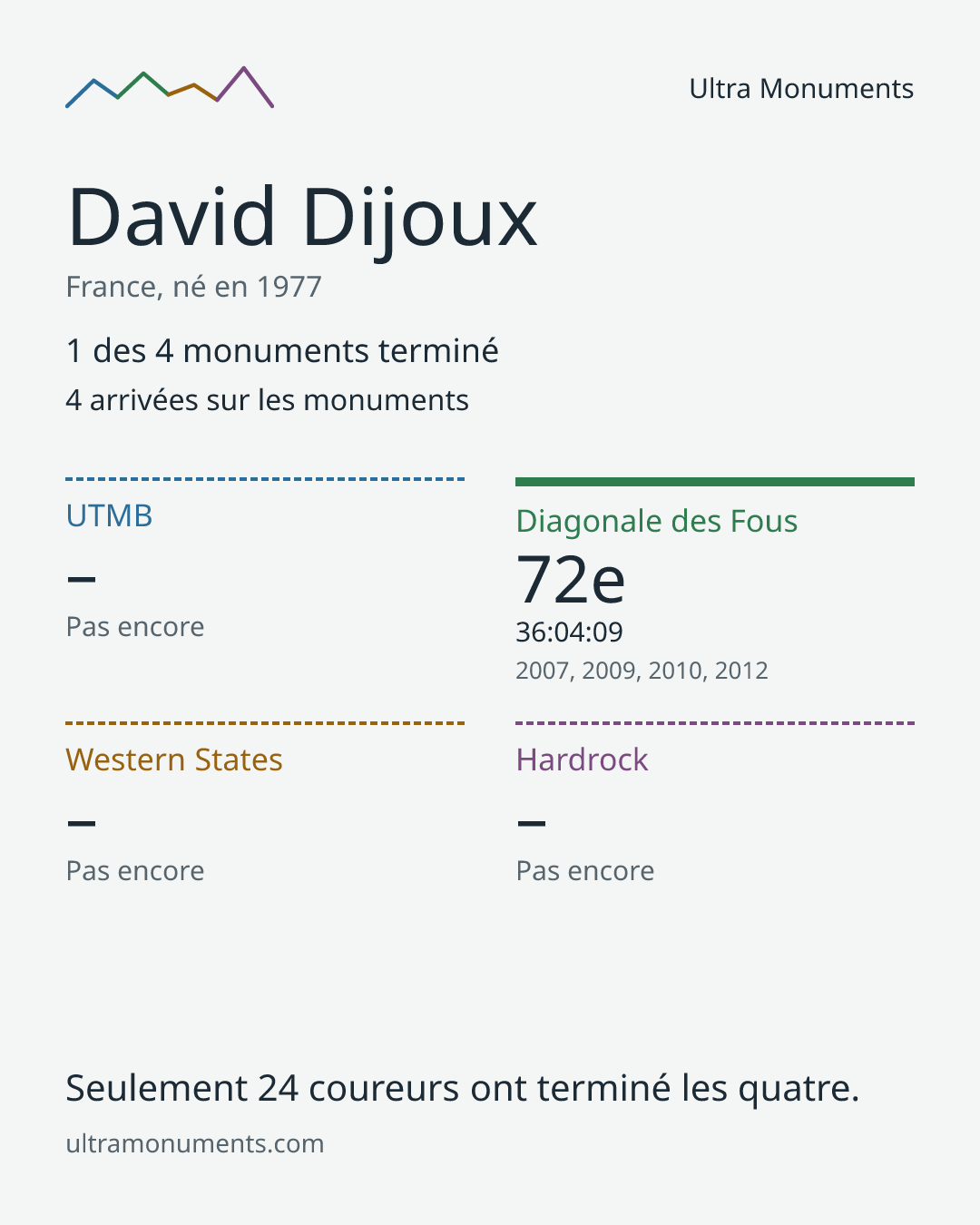 Carte des résultats de David Dijoux