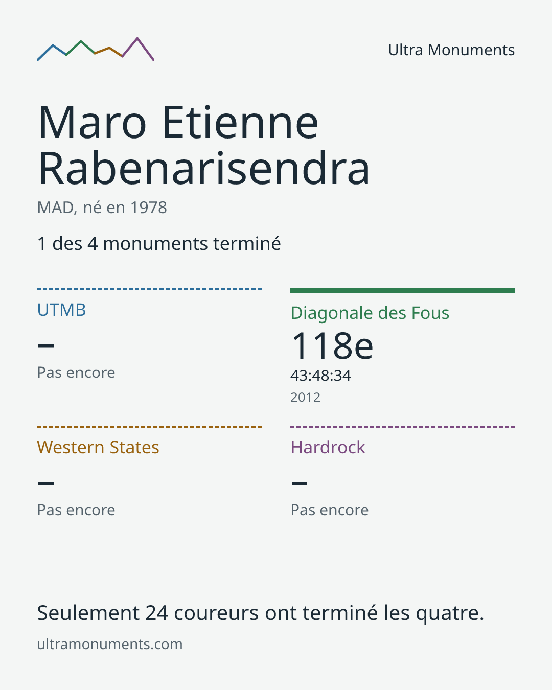 Carte des résultats de Maro Etienne Rabenarisendra