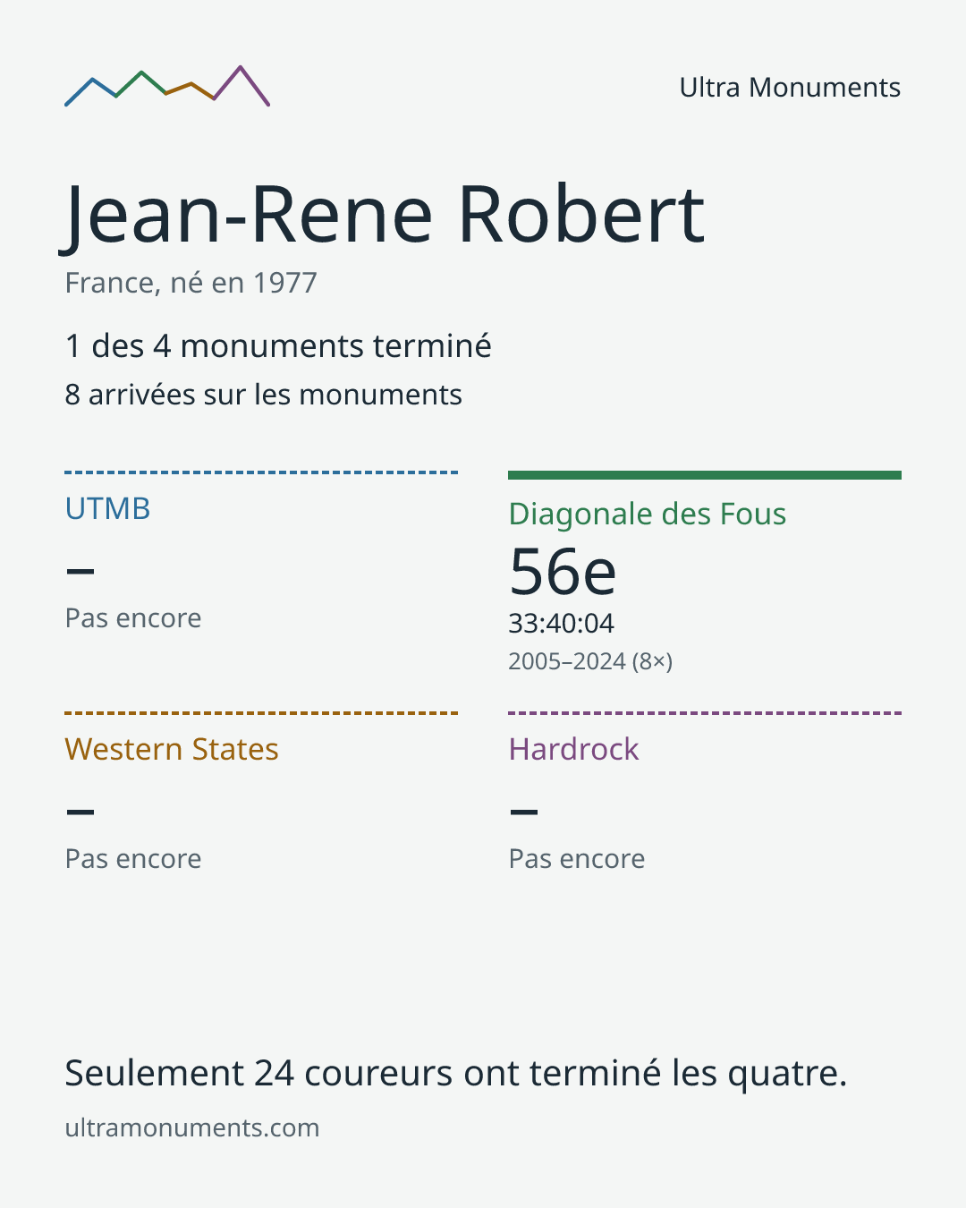 Carte des résultats de Jean-Rene Robert