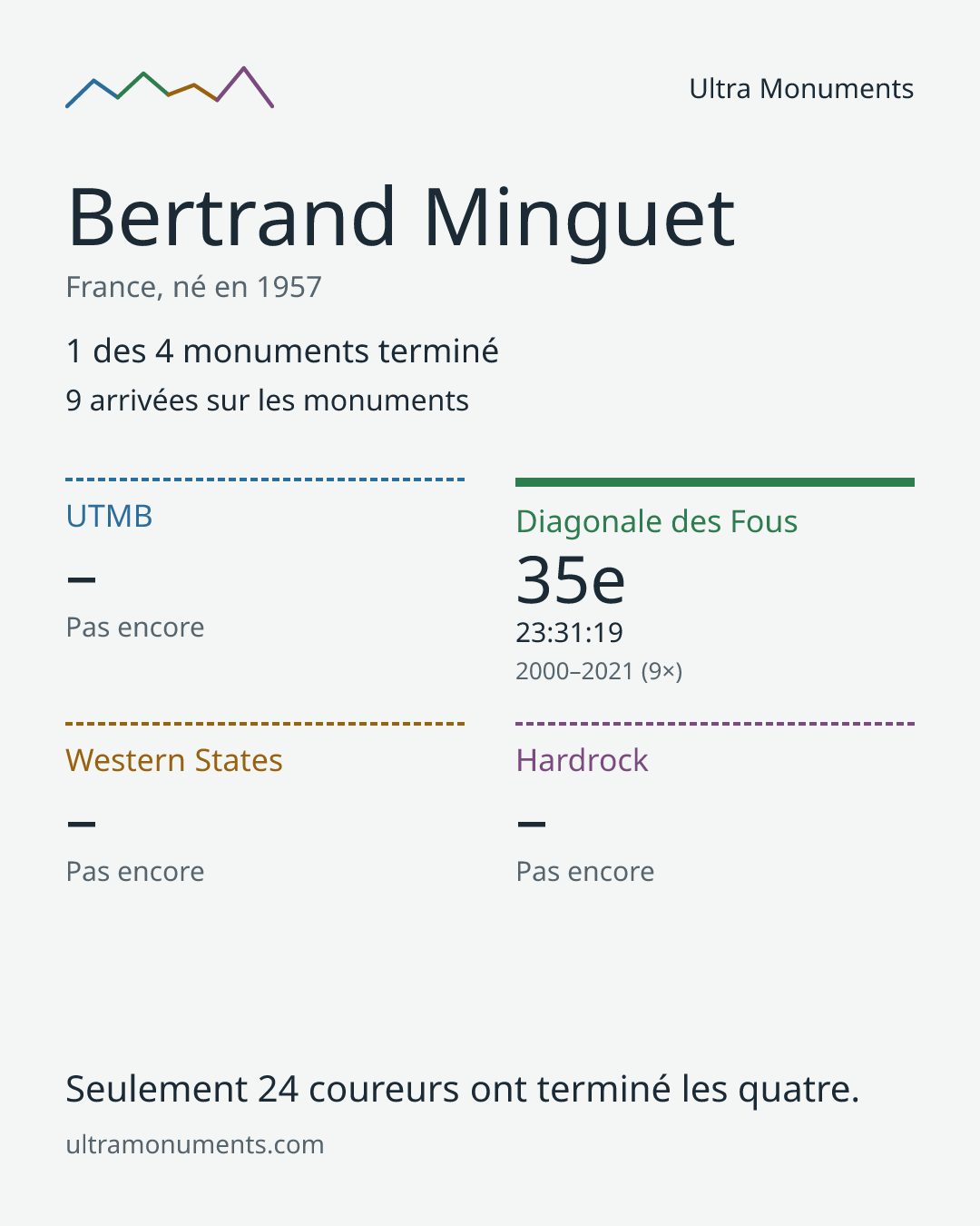 Carte des résultats de Bertrand Minguet