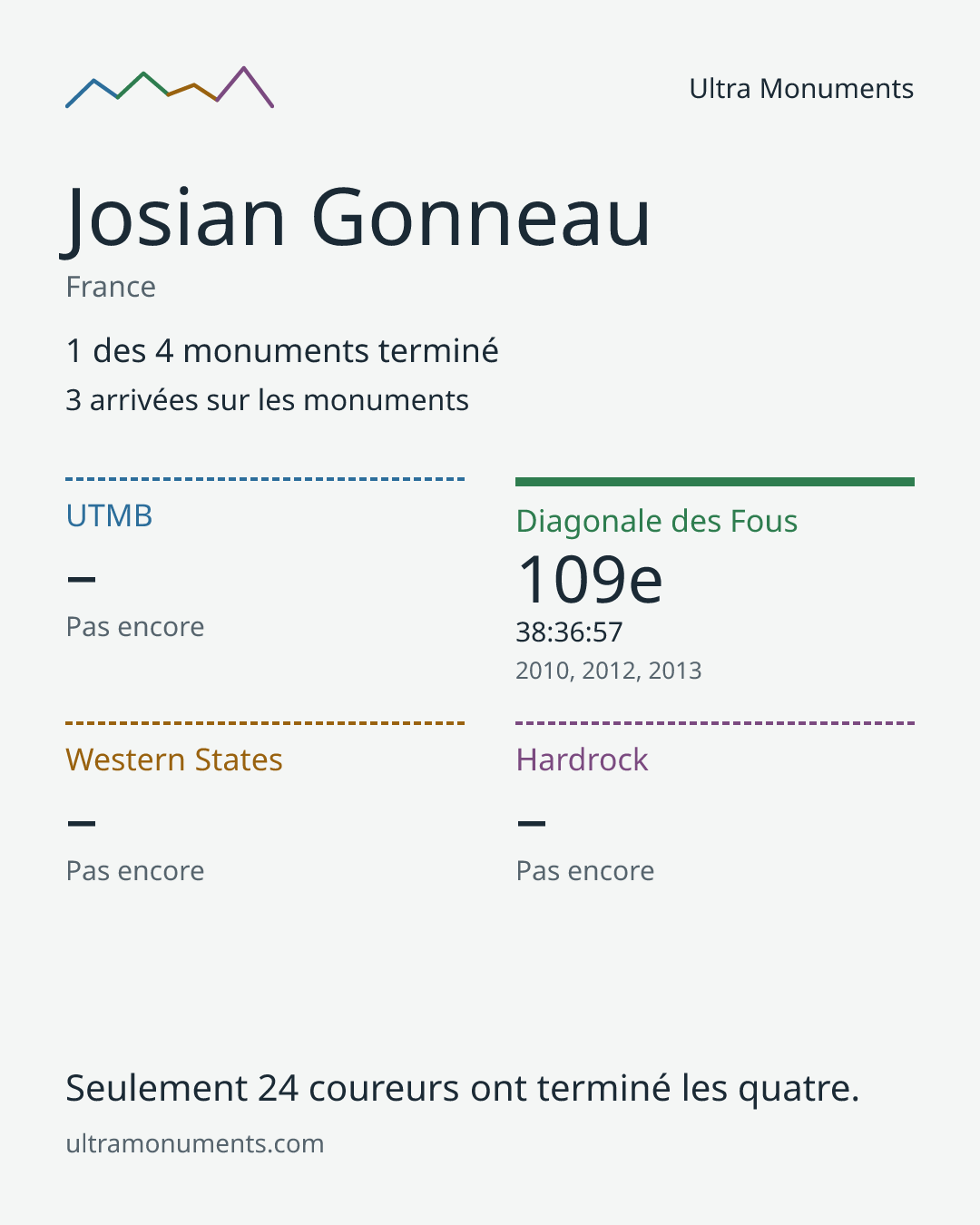 Carte des résultats de Josian Gonneau