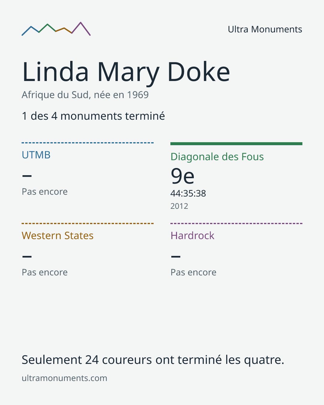 Carte des résultats de Linda Mary Doke