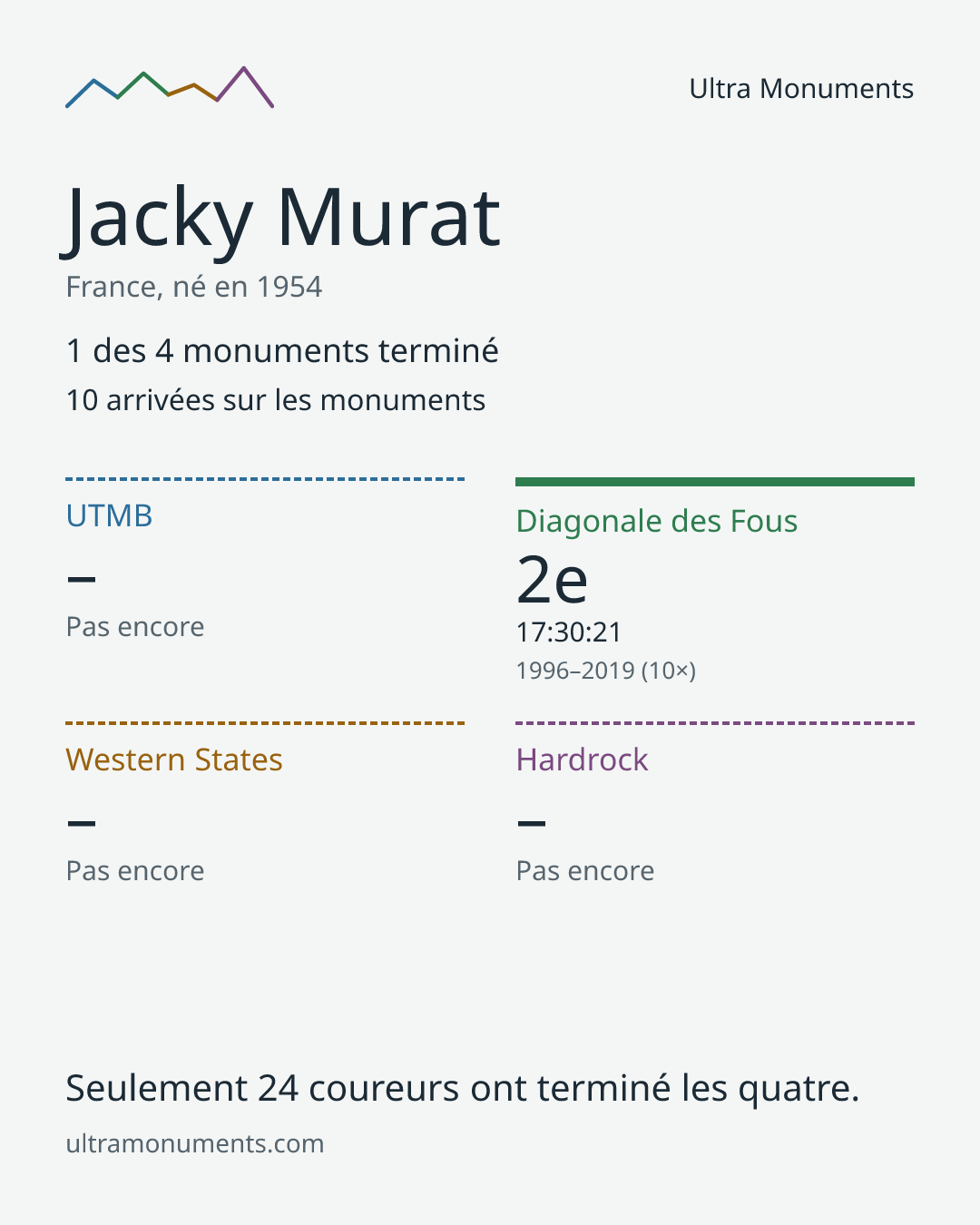 Carte des résultats de Jacky Murat