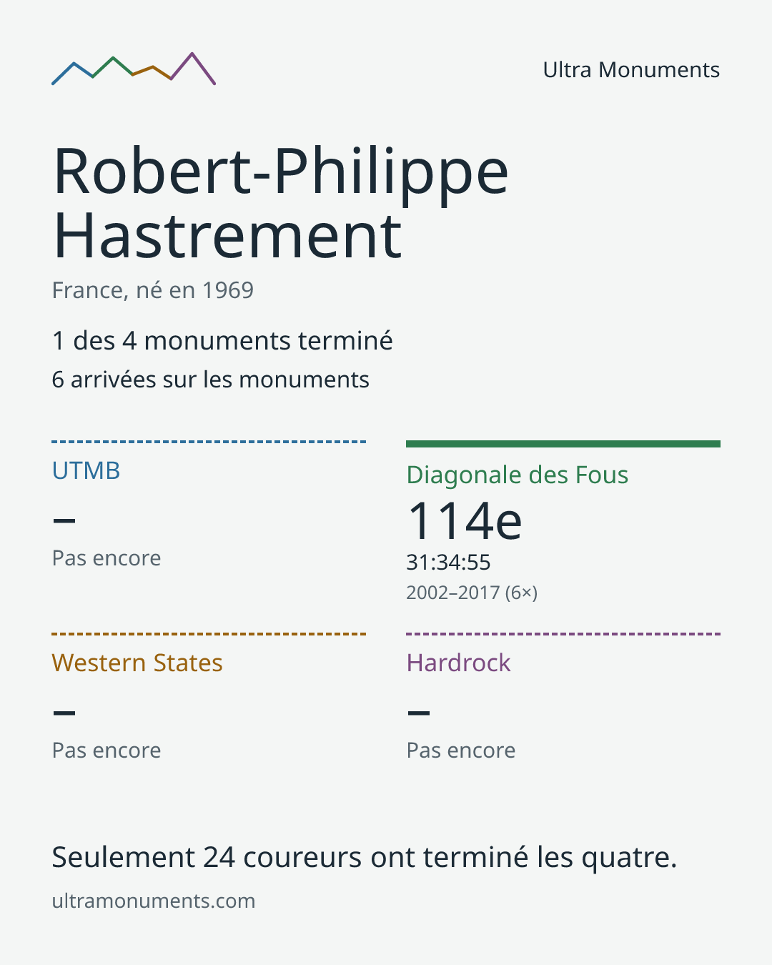 Carte des résultats de Robert-Philippe Hastrement