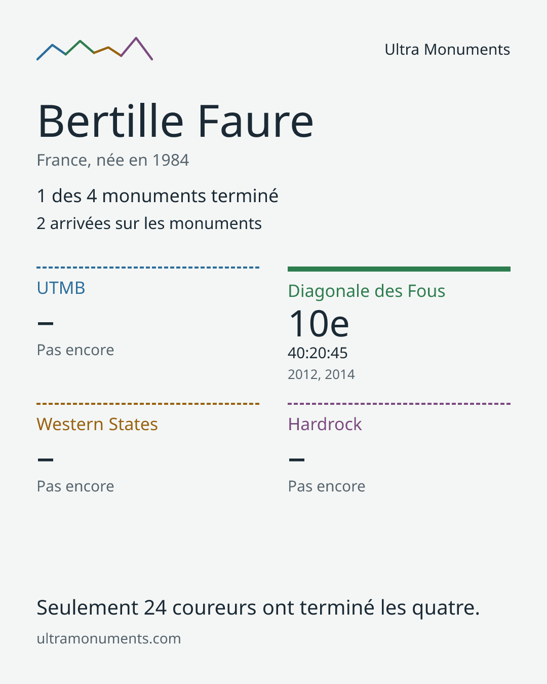 Carte des résultats de Bertille Faure