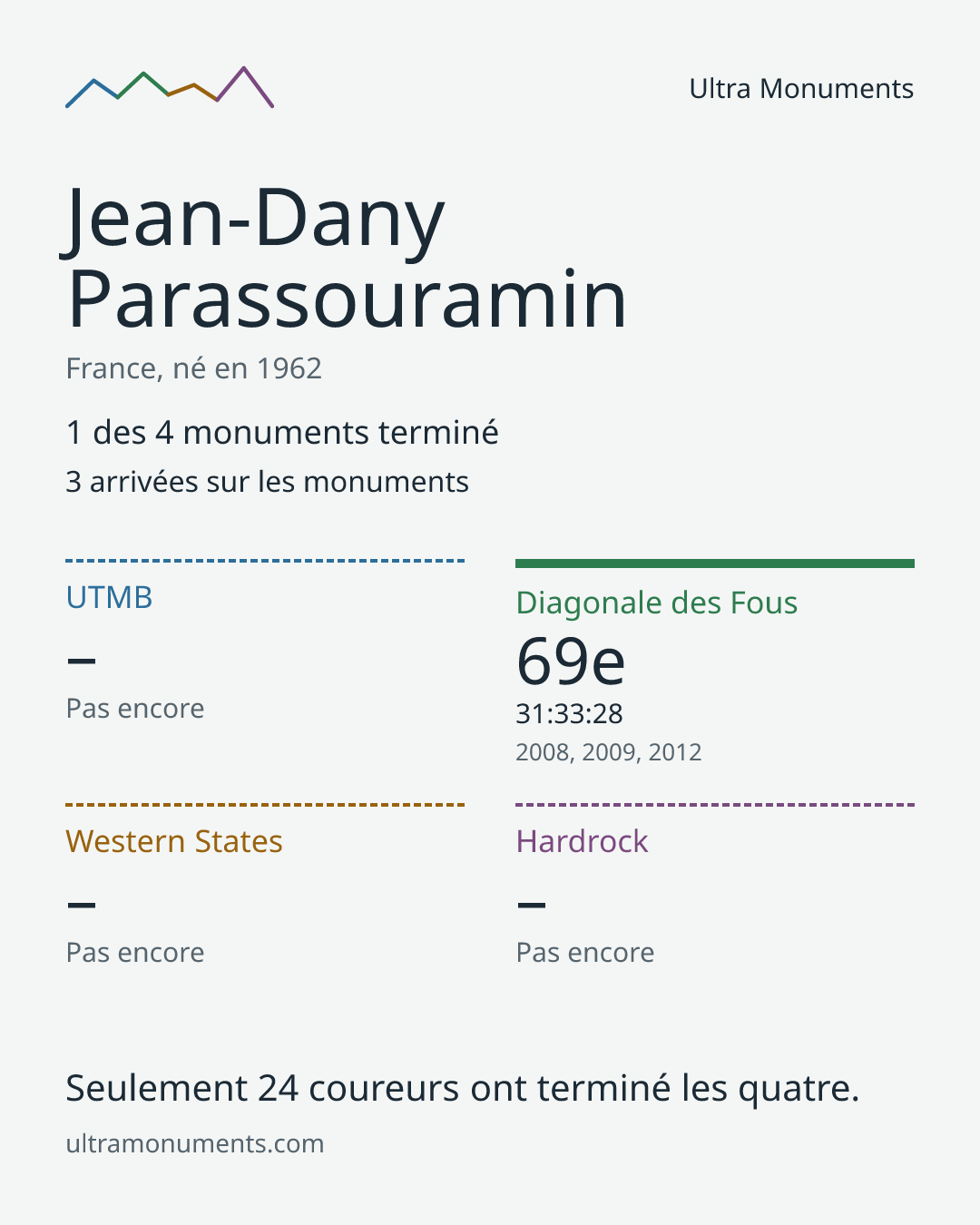 Carte des résultats de Jean-Dany Parassouramin