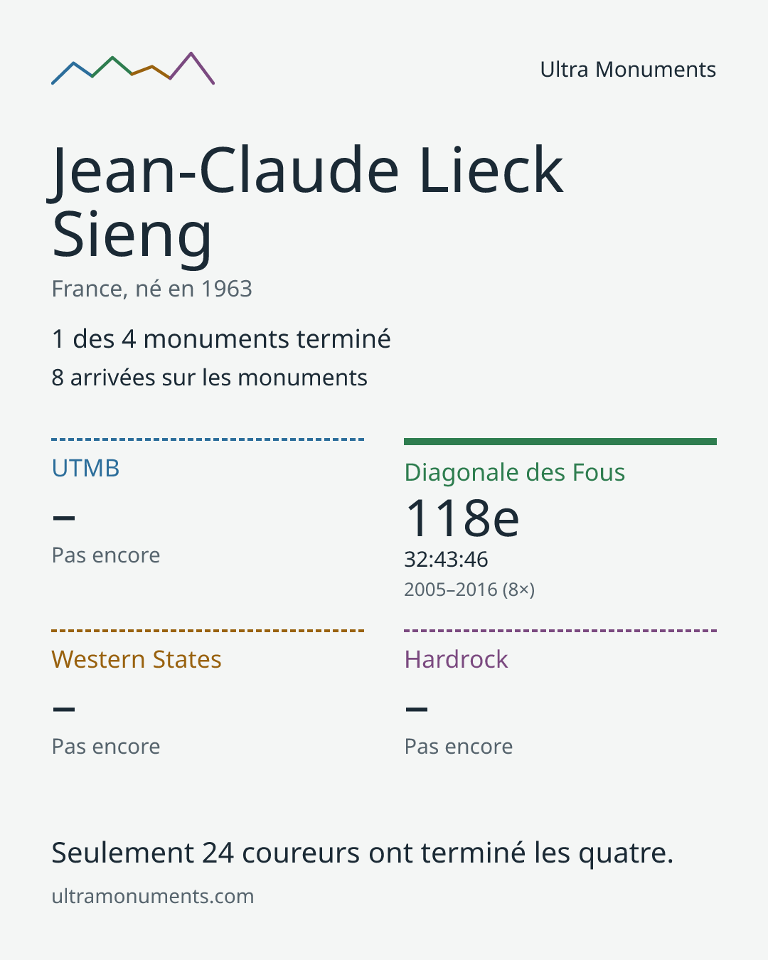Carte des résultats de Jean-Claude Lieck Sieng