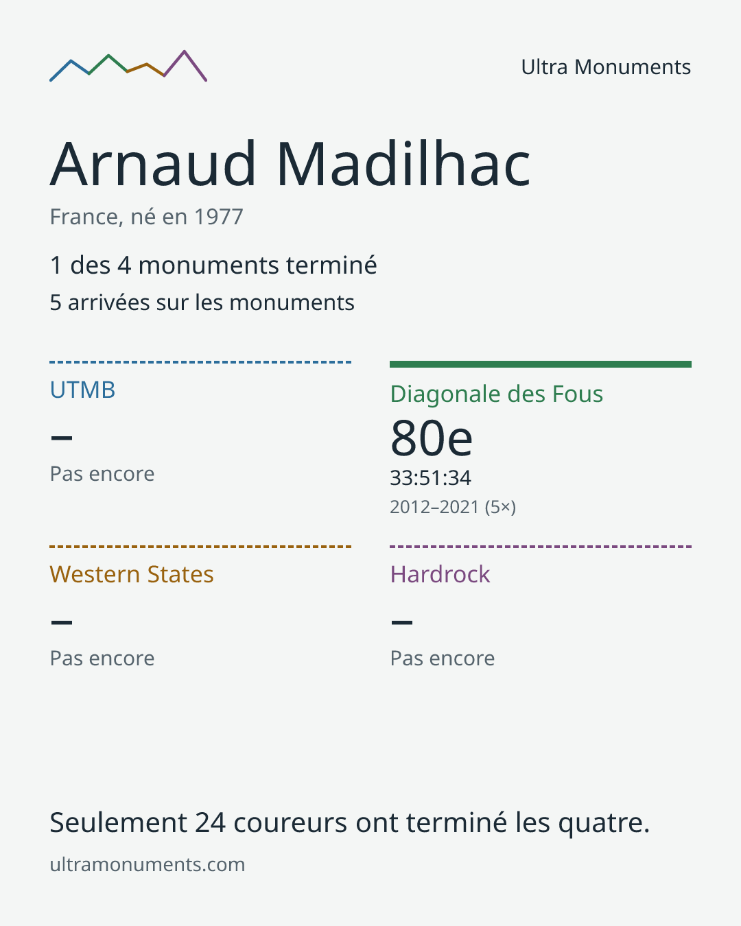 Carte des résultats de Arnaud Madilhac
