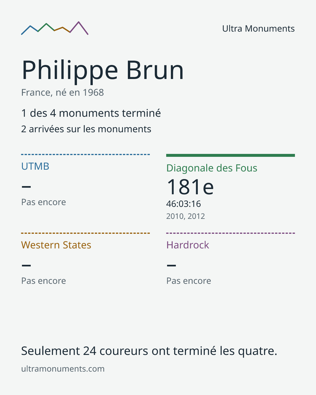 Carte des résultats de Philippe Brun