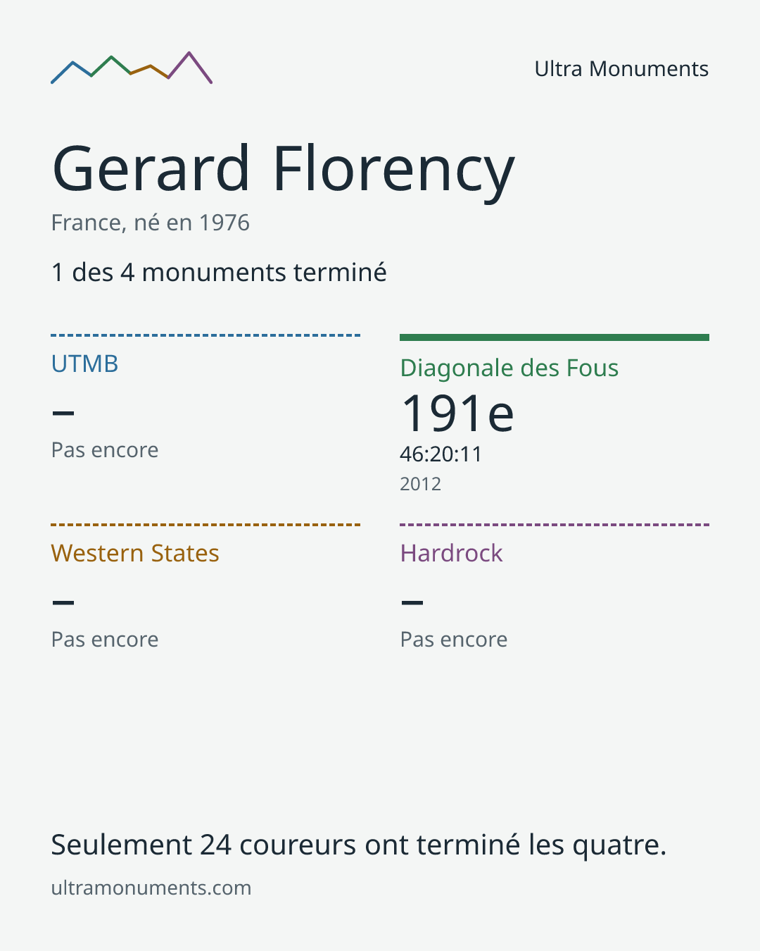 Carte des résultats de Gerard Florency
