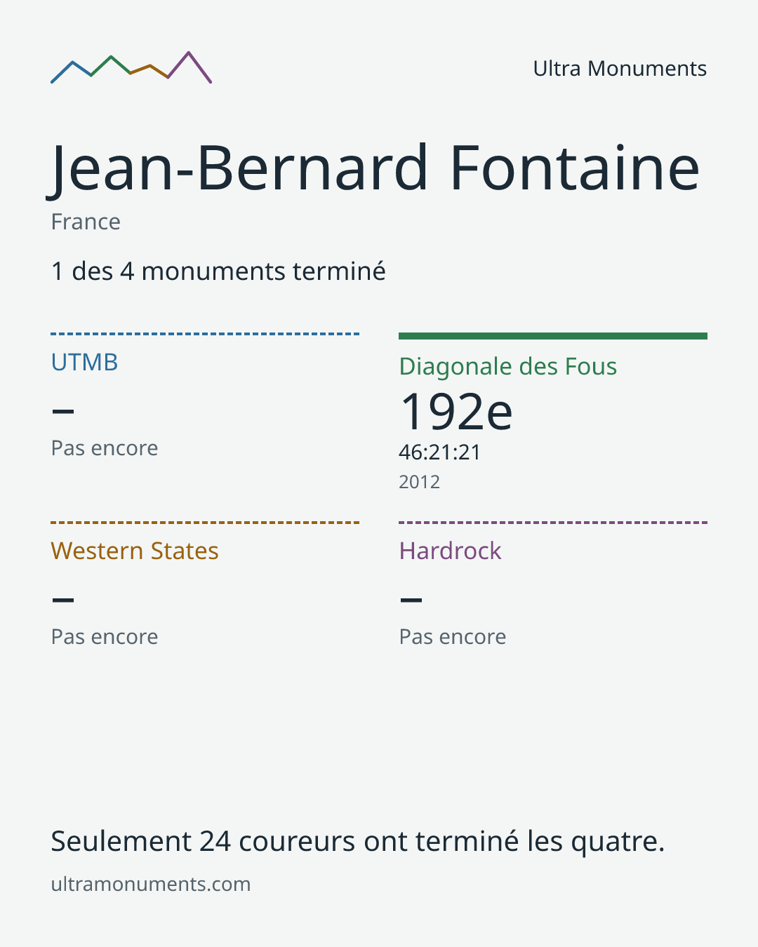 Carte des résultats de Jean-Bernard Fontaine
