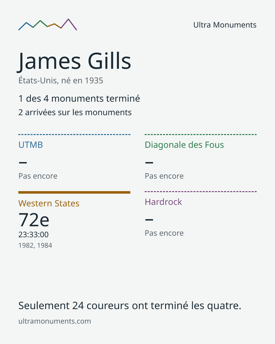Carte des résultats de James Gills