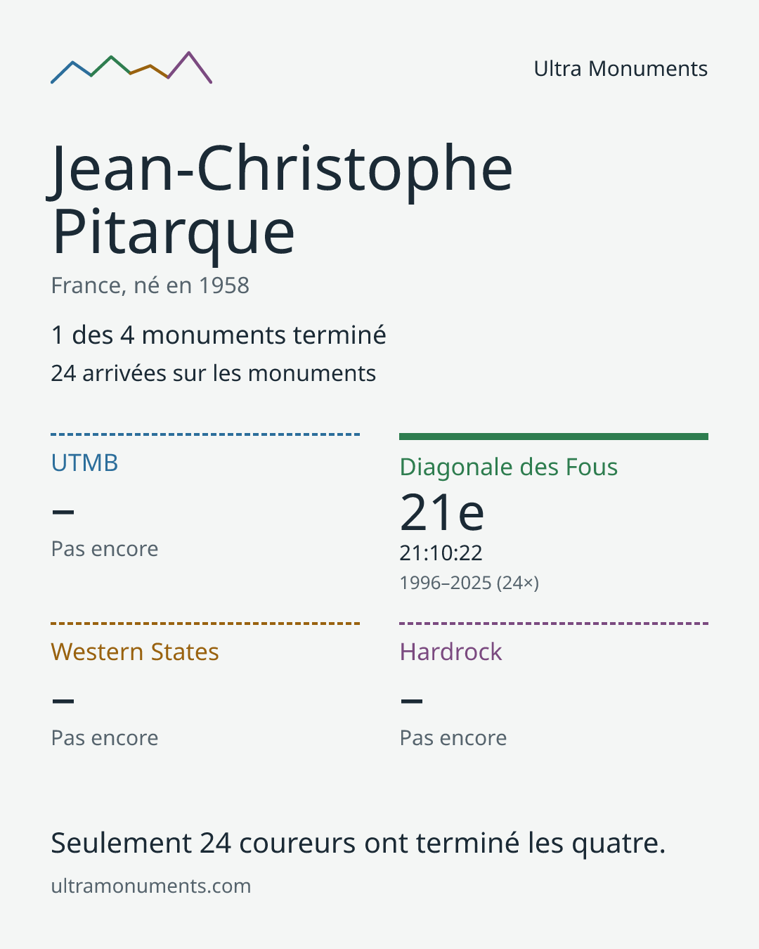 Carte des résultats de Jean-Christophe Pitarque