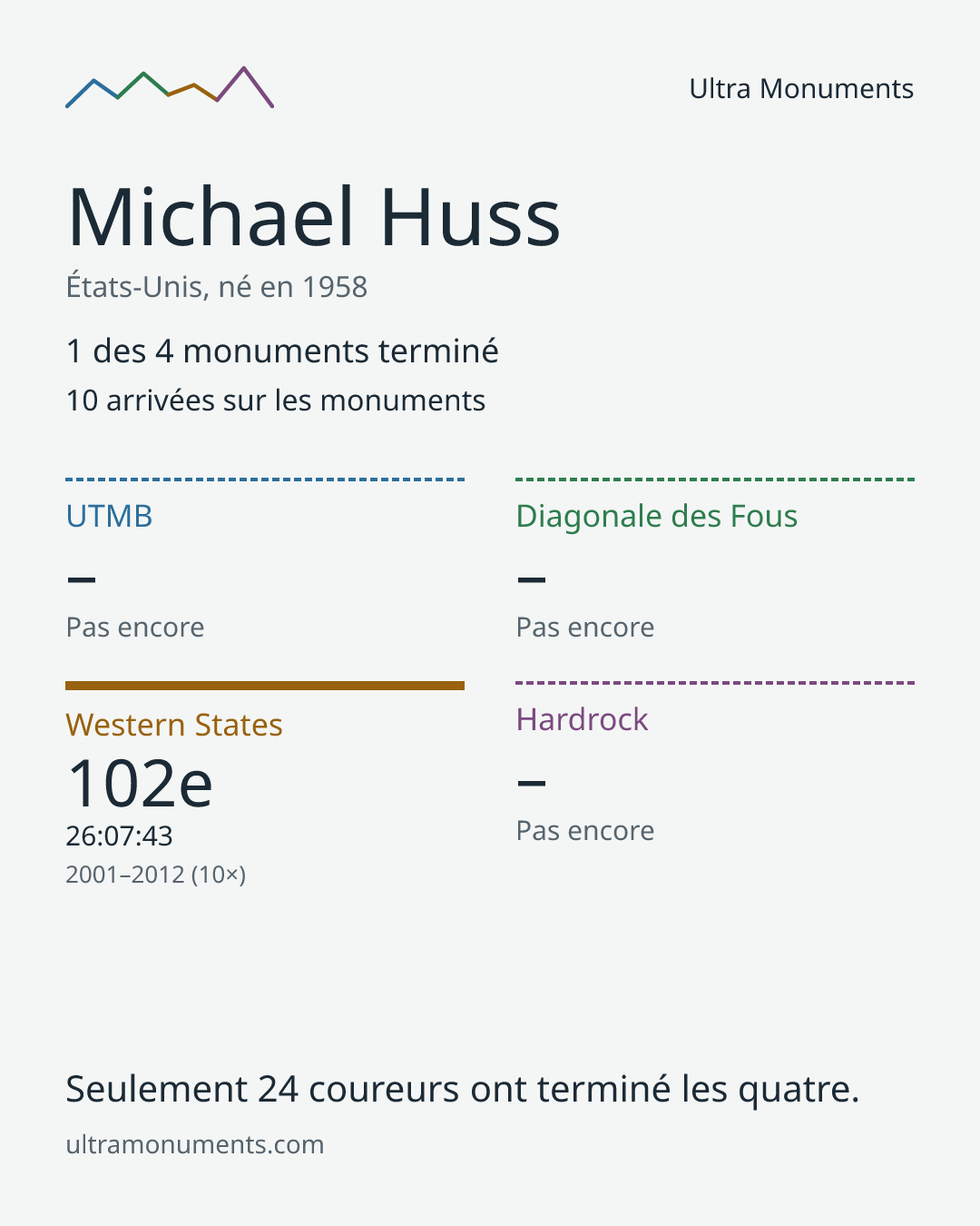 Carte des résultats de Michael Huss