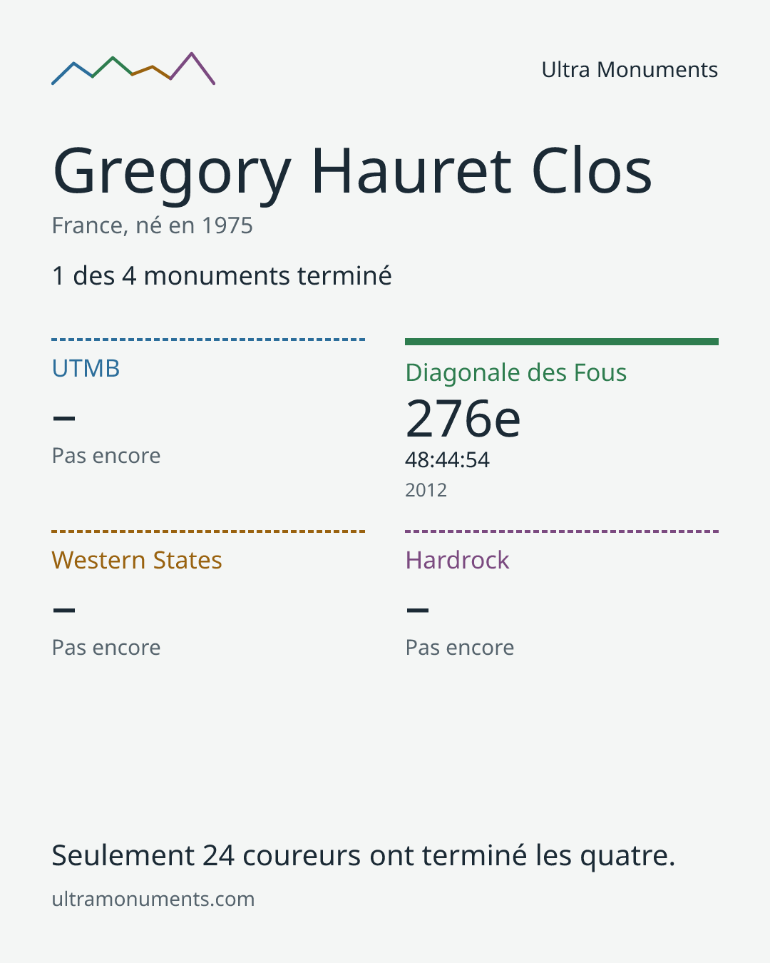 Carte des résultats de Gregory Hauret Clos