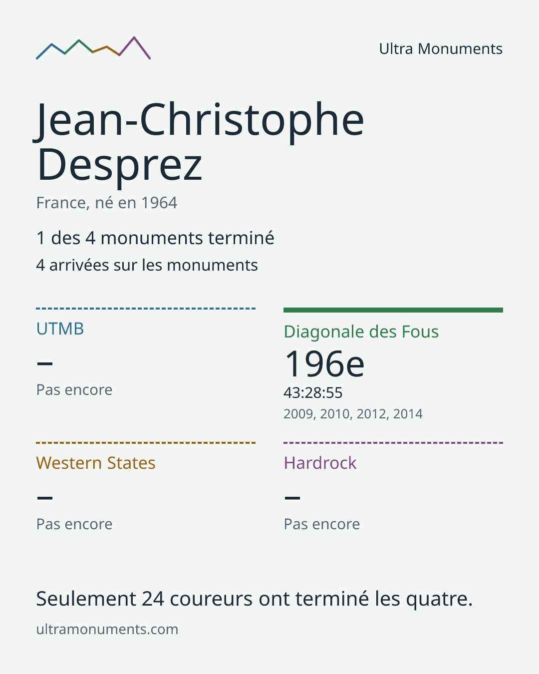 Carte des résultats de Jean-Christophe Desprez