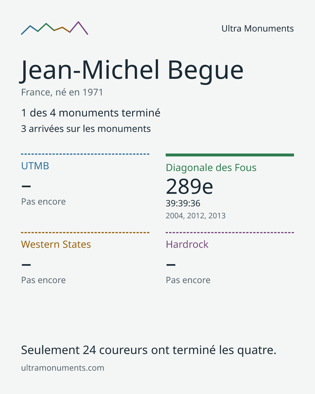 Carte des résultats de Jean-Michel Begue